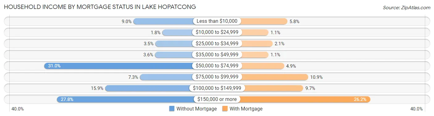 Household Income by Mortgage Status in Lake Hopatcong