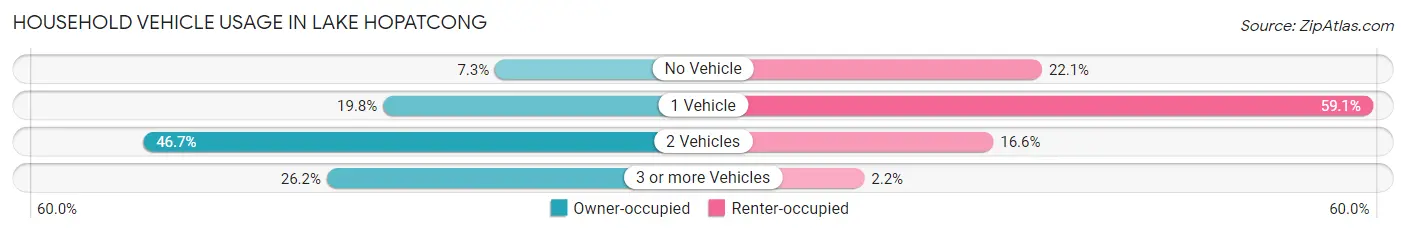 Household Vehicle Usage in Lake Hopatcong