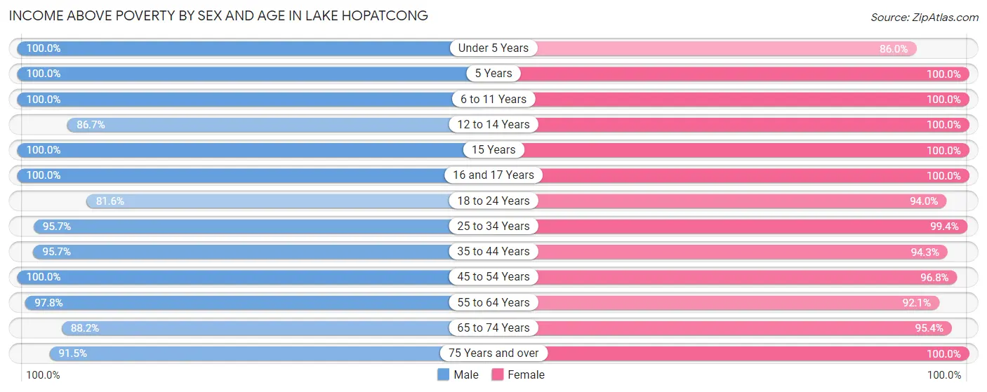 Income Above Poverty by Sex and Age in Lake Hopatcong