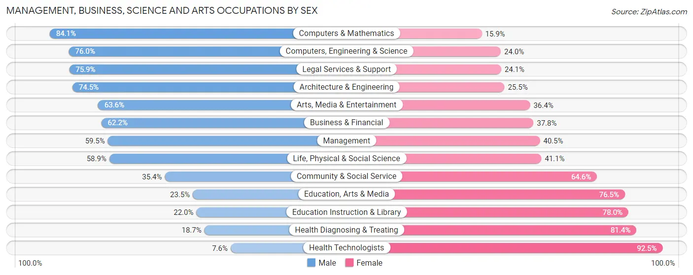 Management, Business, Science and Arts Occupations by Sex in Lake Hopatcong