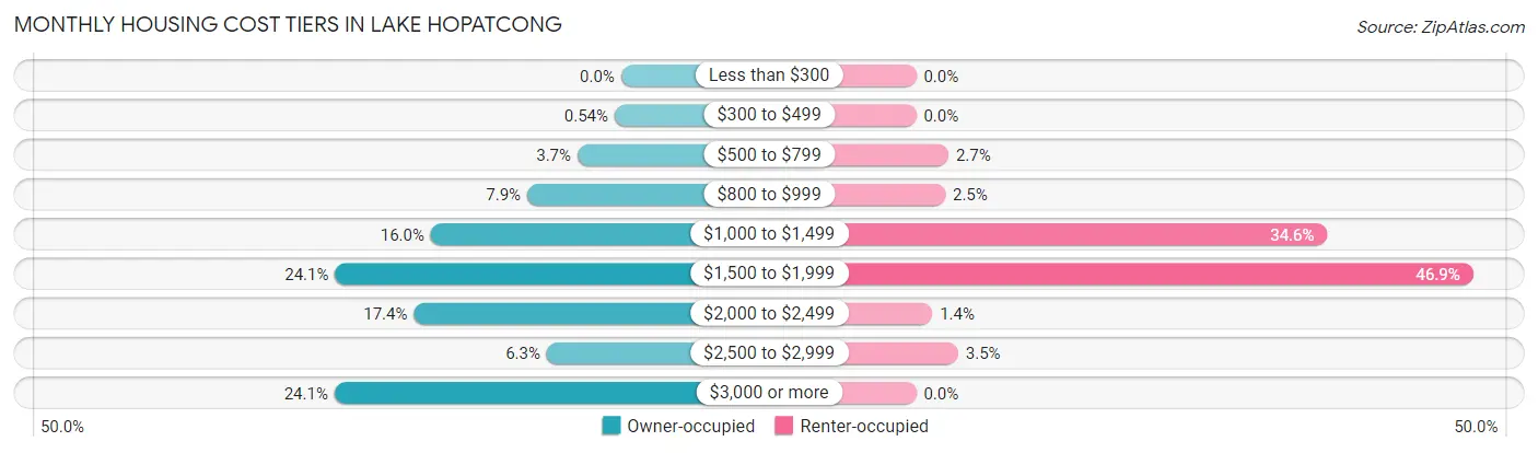 Monthly Housing Cost Tiers in Lake Hopatcong