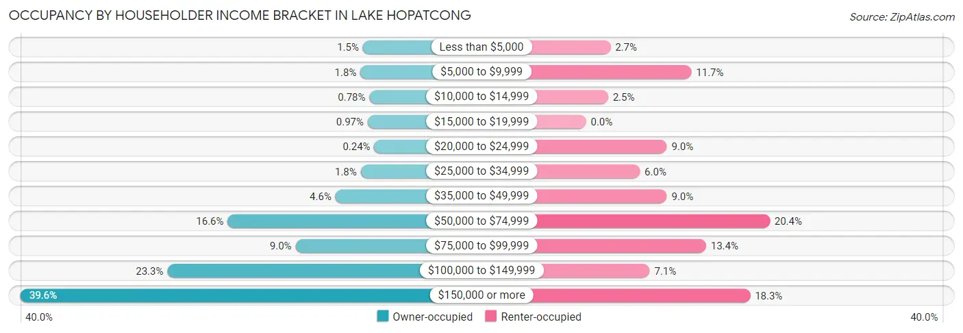Occupancy by Householder Income Bracket in Lake Hopatcong