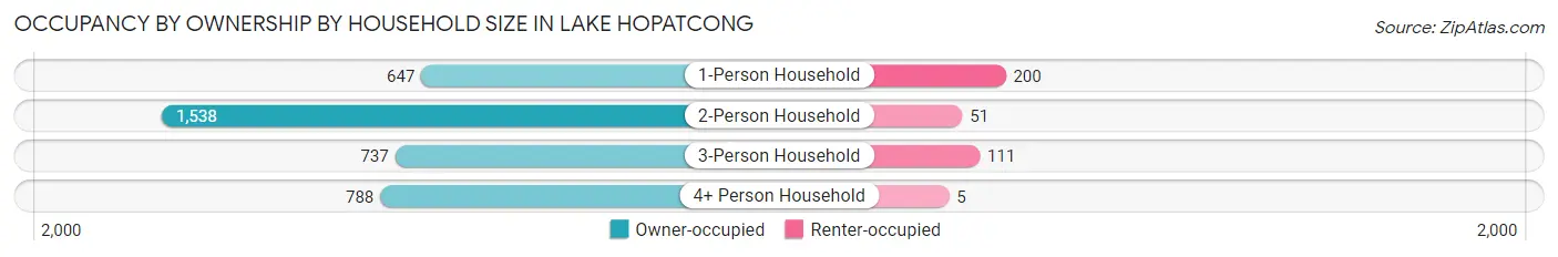 Occupancy by Ownership by Household Size in Lake Hopatcong