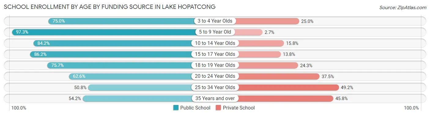 School Enrollment by Age by Funding Source in Lake Hopatcong