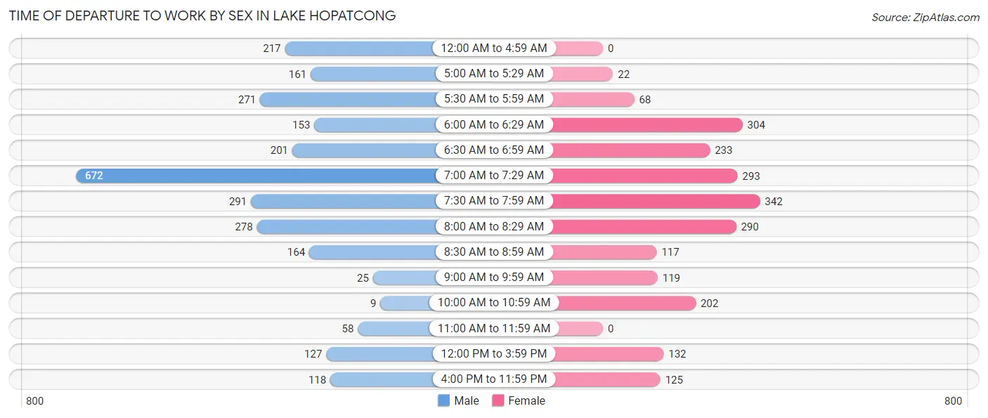 Time of Departure to Work by Sex in Lake Hopatcong
