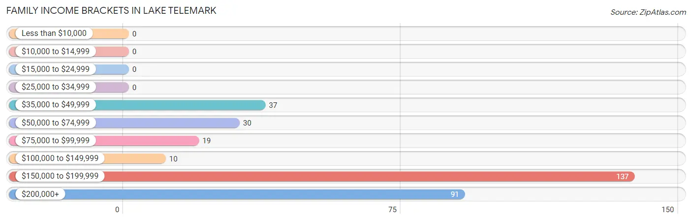 Family Income Brackets in Lake Telemark