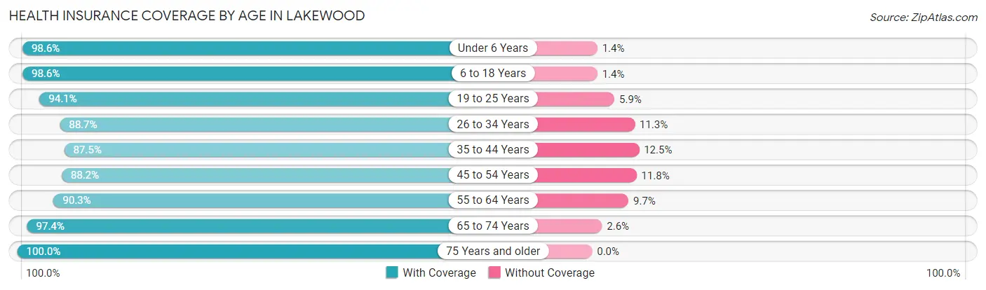Health Insurance Coverage by Age in Lakewood