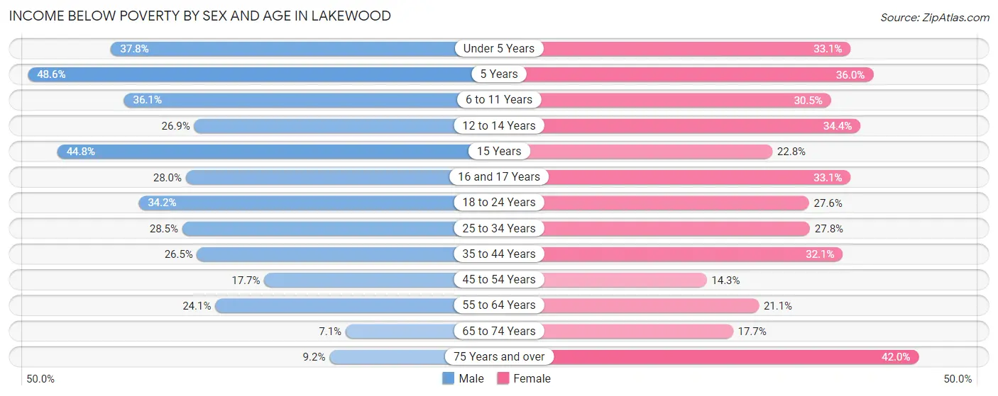 Income Below Poverty by Sex and Age in Lakewood