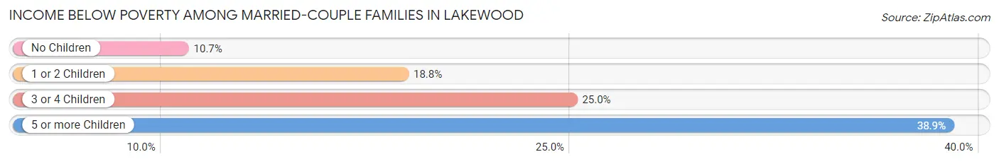 Income Below Poverty Among Married-Couple Families in Lakewood