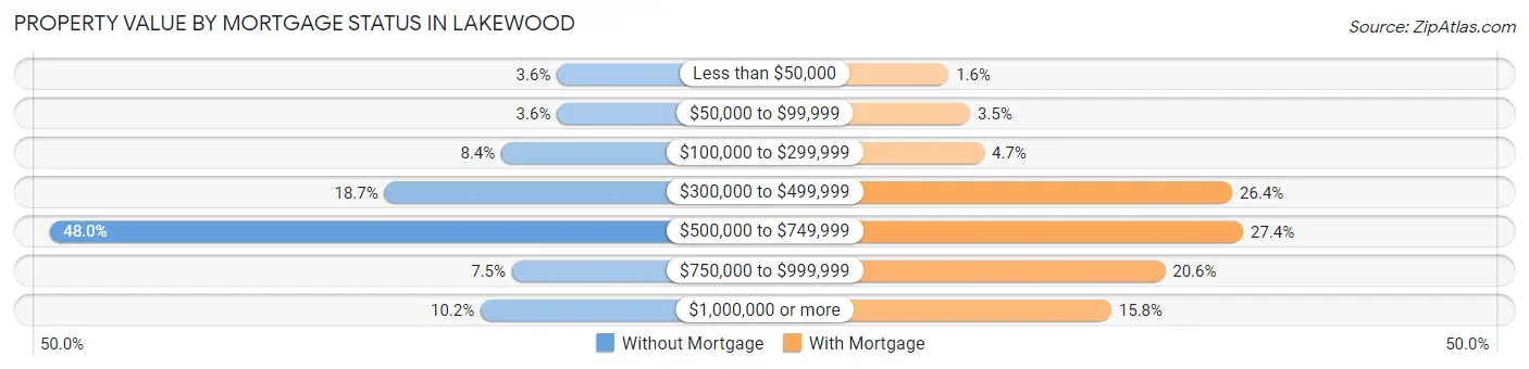 Property Value by Mortgage Status in Lakewood