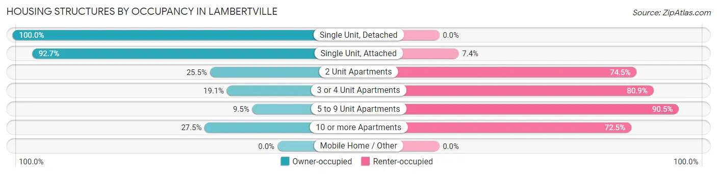 Housing Structures by Occupancy in Lambertville