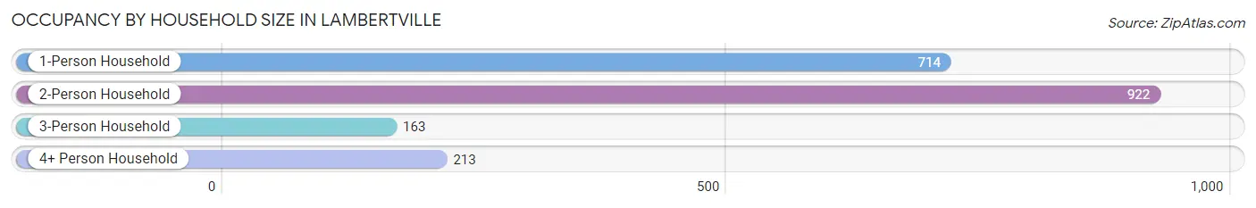 Occupancy by Household Size in Lambertville