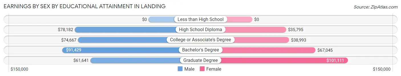 Earnings by Sex by Educational Attainment in Landing