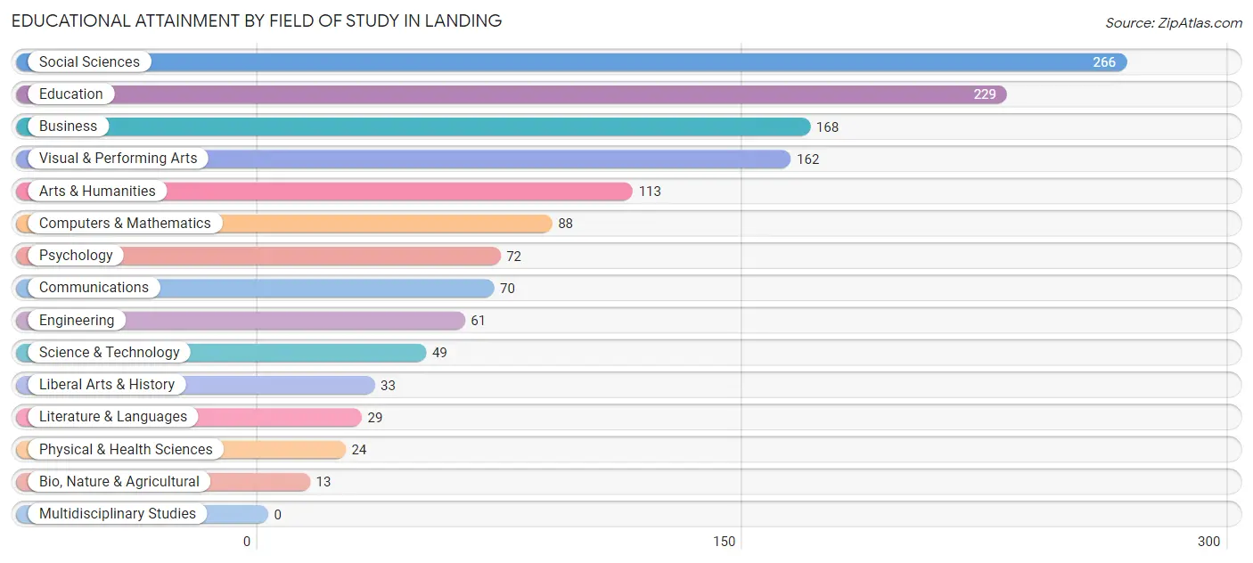 Educational Attainment by Field of Study in Landing