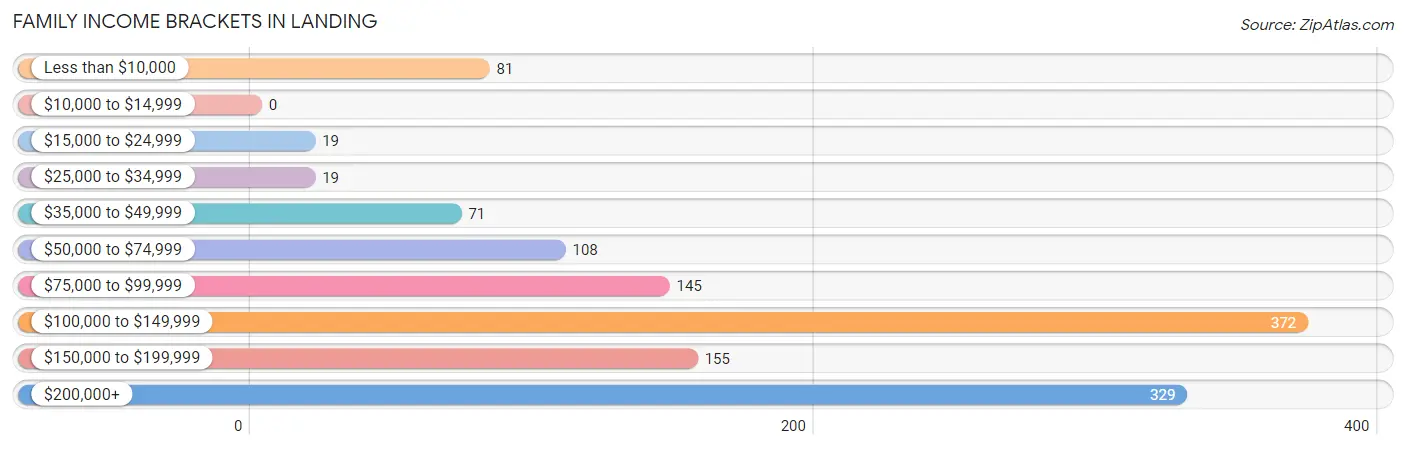 Family Income Brackets in Landing