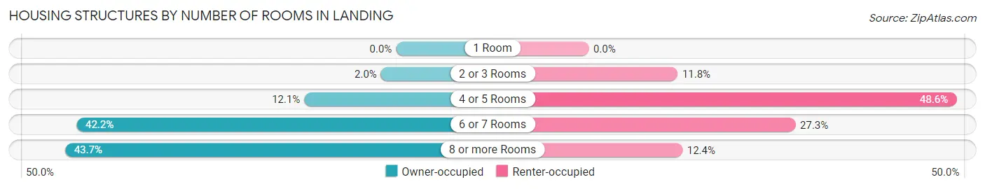 Housing Structures by Number of Rooms in Landing
