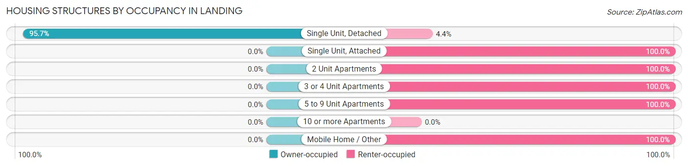 Housing Structures by Occupancy in Landing