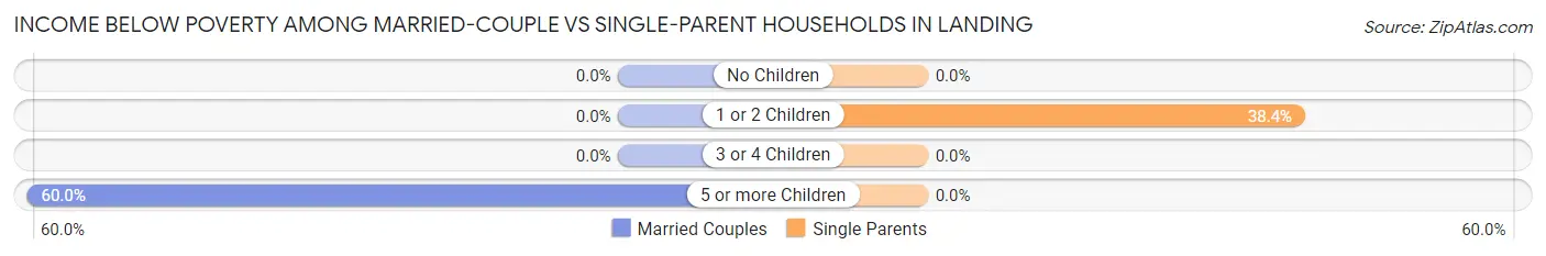 Income Below Poverty Among Married-Couple vs Single-Parent Households in Landing