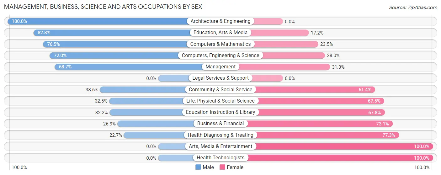 Management, Business, Science and Arts Occupations by Sex in Landing