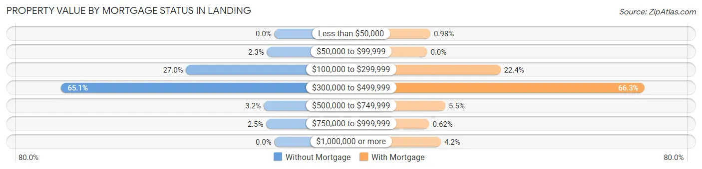Property Value by Mortgage Status in Landing