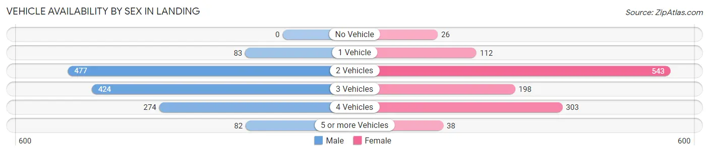 Vehicle Availability by Sex in Landing