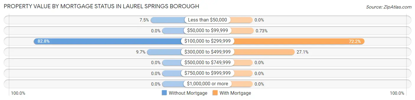 Property Value by Mortgage Status in Laurel Springs borough