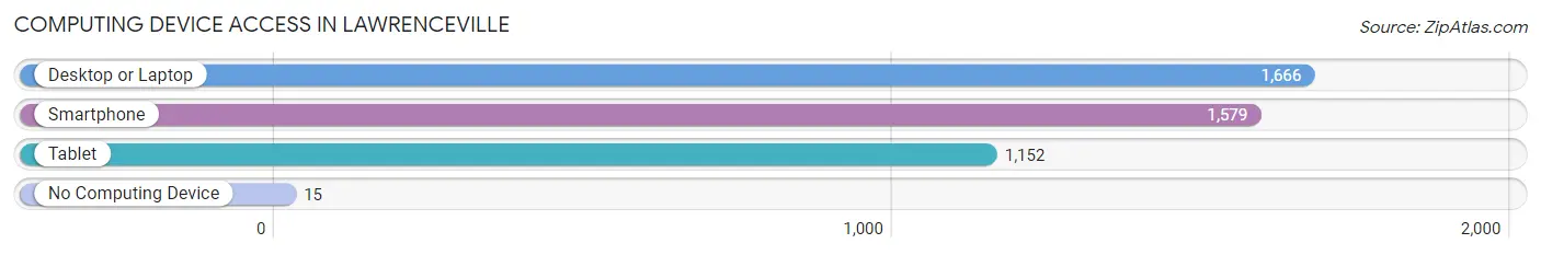 Computing Device Access in Lawrenceville