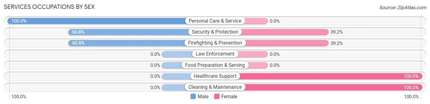 Services Occupations by Sex in Lawrenceville