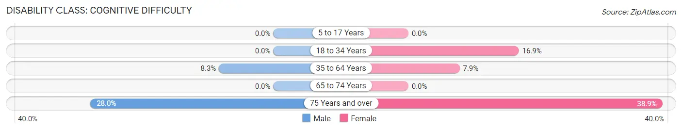 Disability in Layton: <span>Cognitive Difficulty</span>