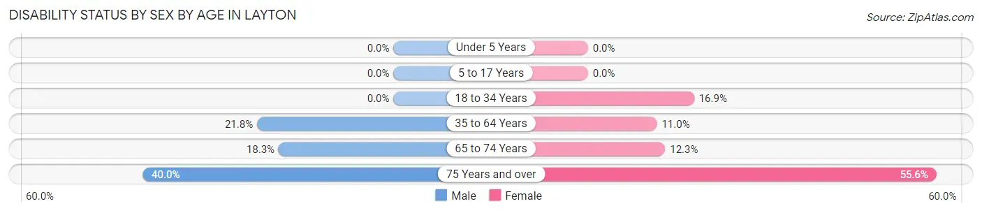 Disability Status by Sex by Age in Layton