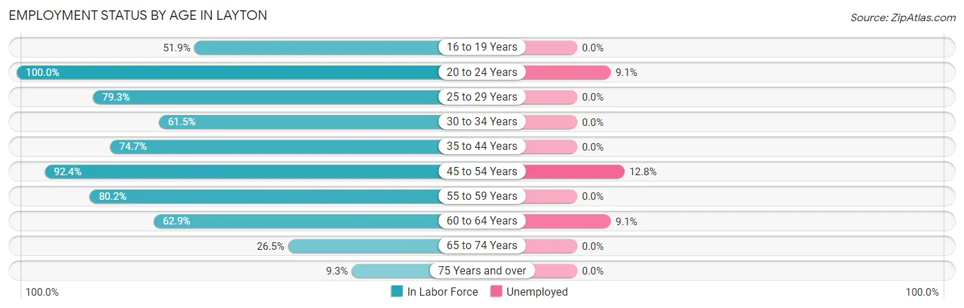 Employment Status by Age in Layton