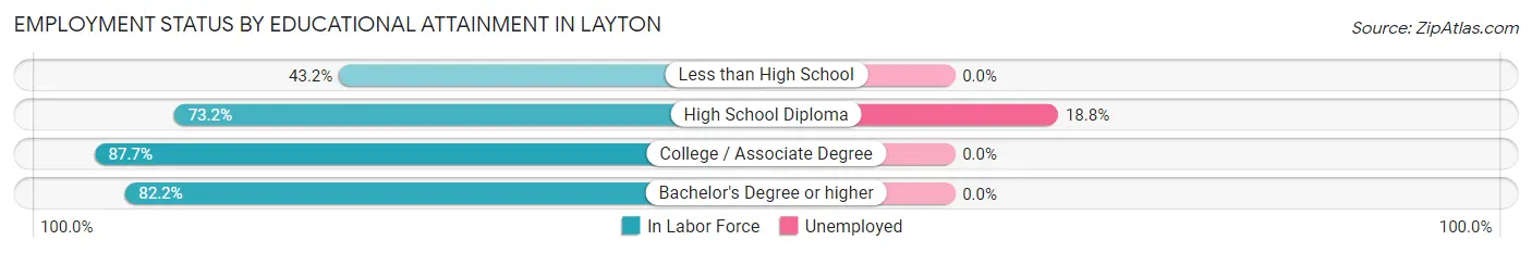 Employment Status by Educational Attainment in Layton