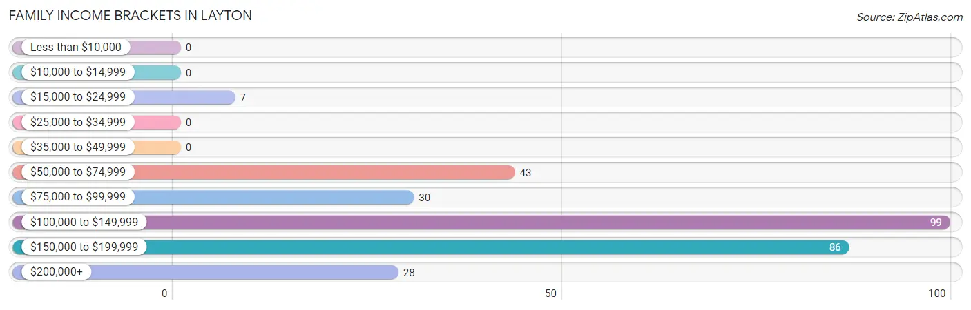 Family Income Brackets in Layton