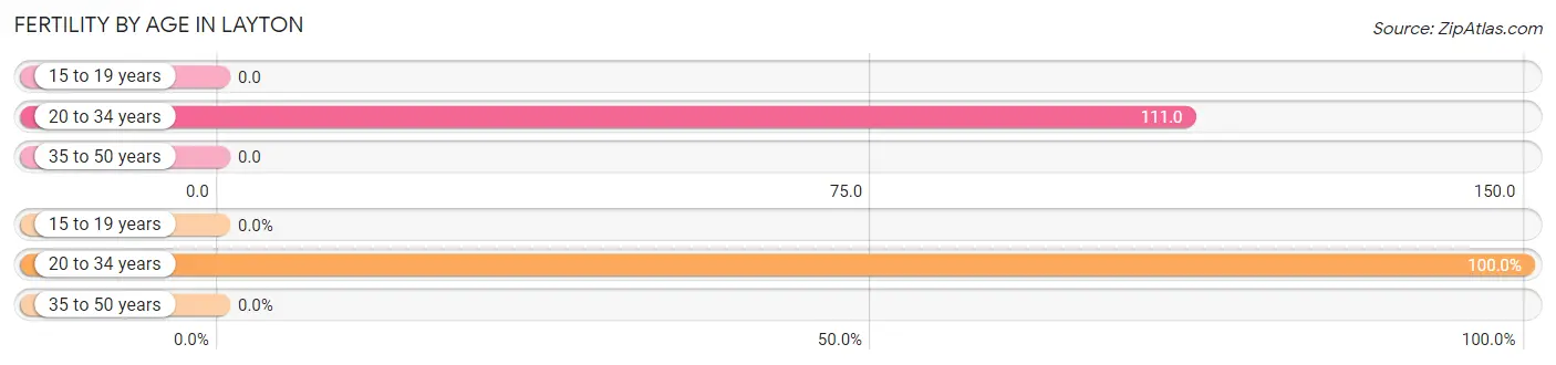 Female Fertility by Age in Layton