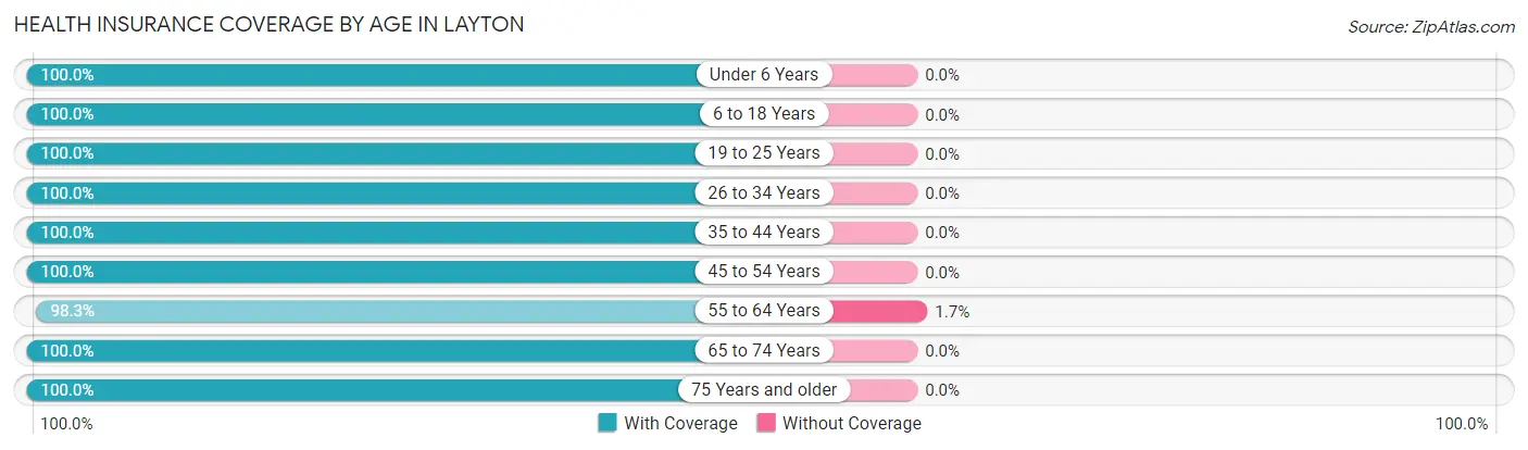 Health Insurance Coverage by Age in Layton