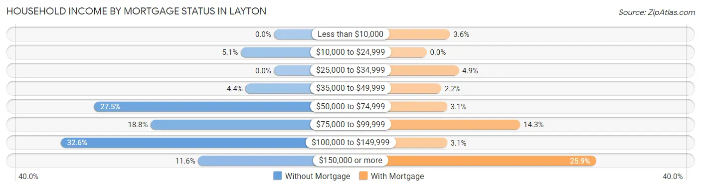 Household Income by Mortgage Status in Layton