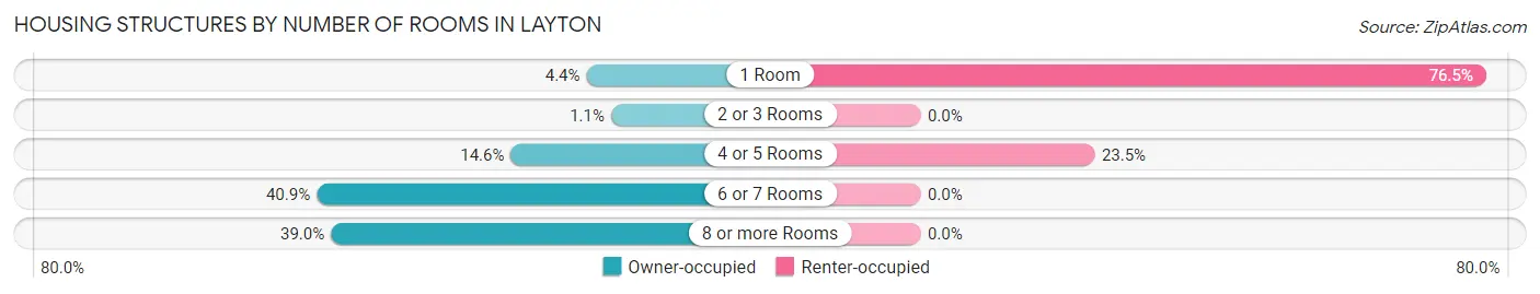 Housing Structures by Number of Rooms in Layton