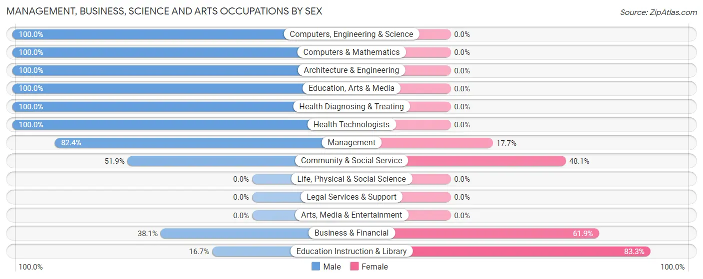 Management, Business, Science and Arts Occupations by Sex in Layton