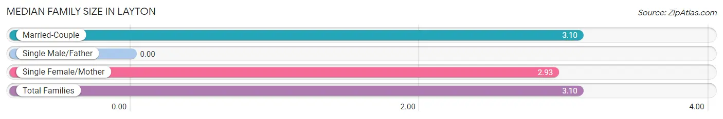 Median Family Size in Layton