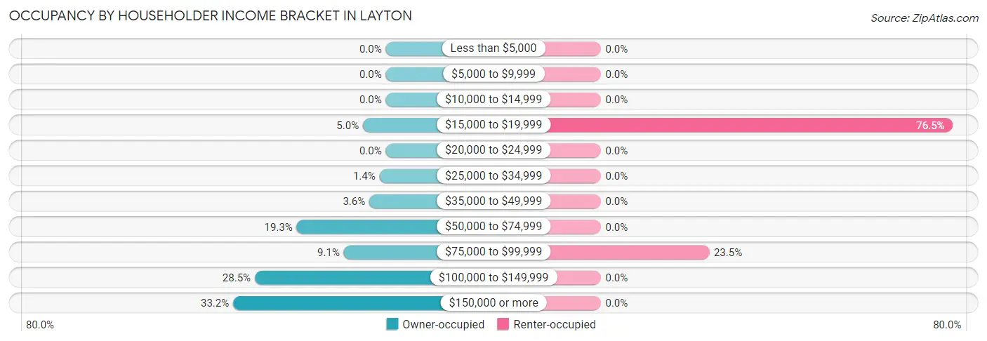 Occupancy by Householder Income Bracket in Layton