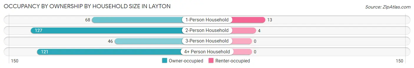 Occupancy by Ownership by Household Size in Layton