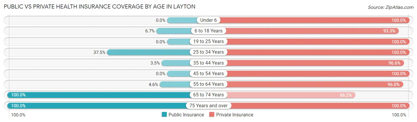 Public vs Private Health Insurance Coverage by Age in Layton