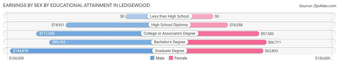 Earnings by Sex by Educational Attainment in Ledgewood