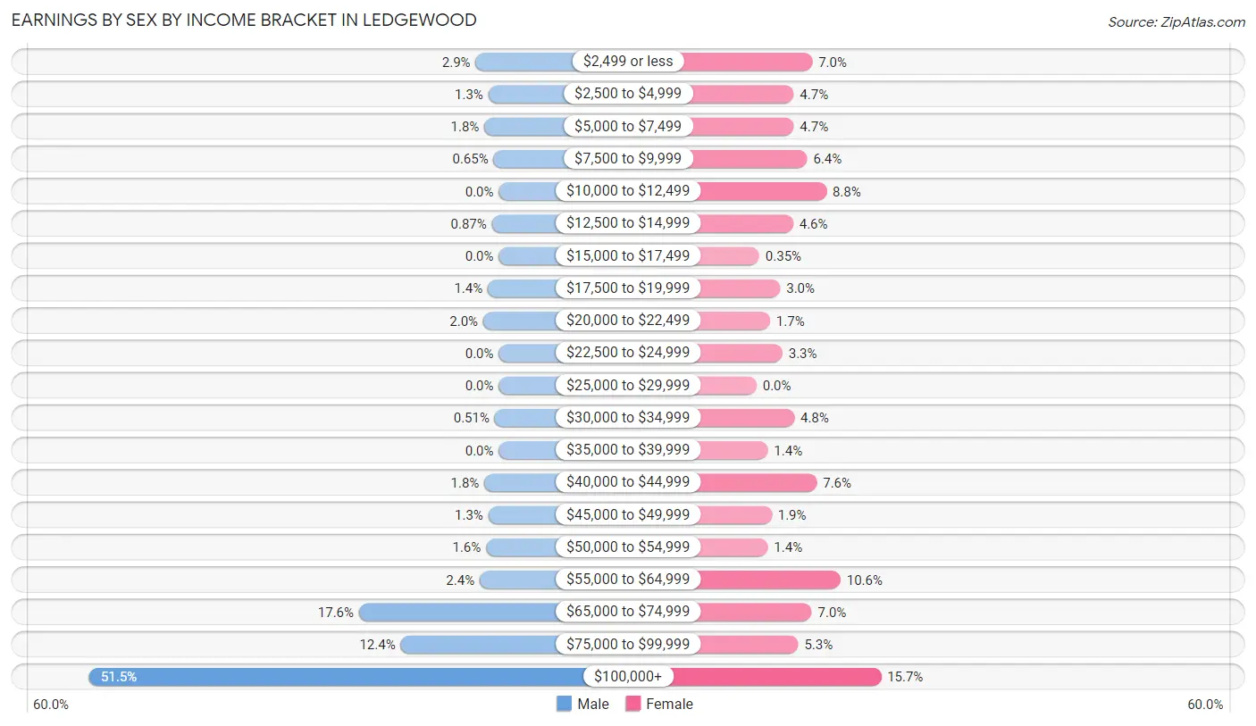 Earnings by Sex by Income Bracket in Ledgewood