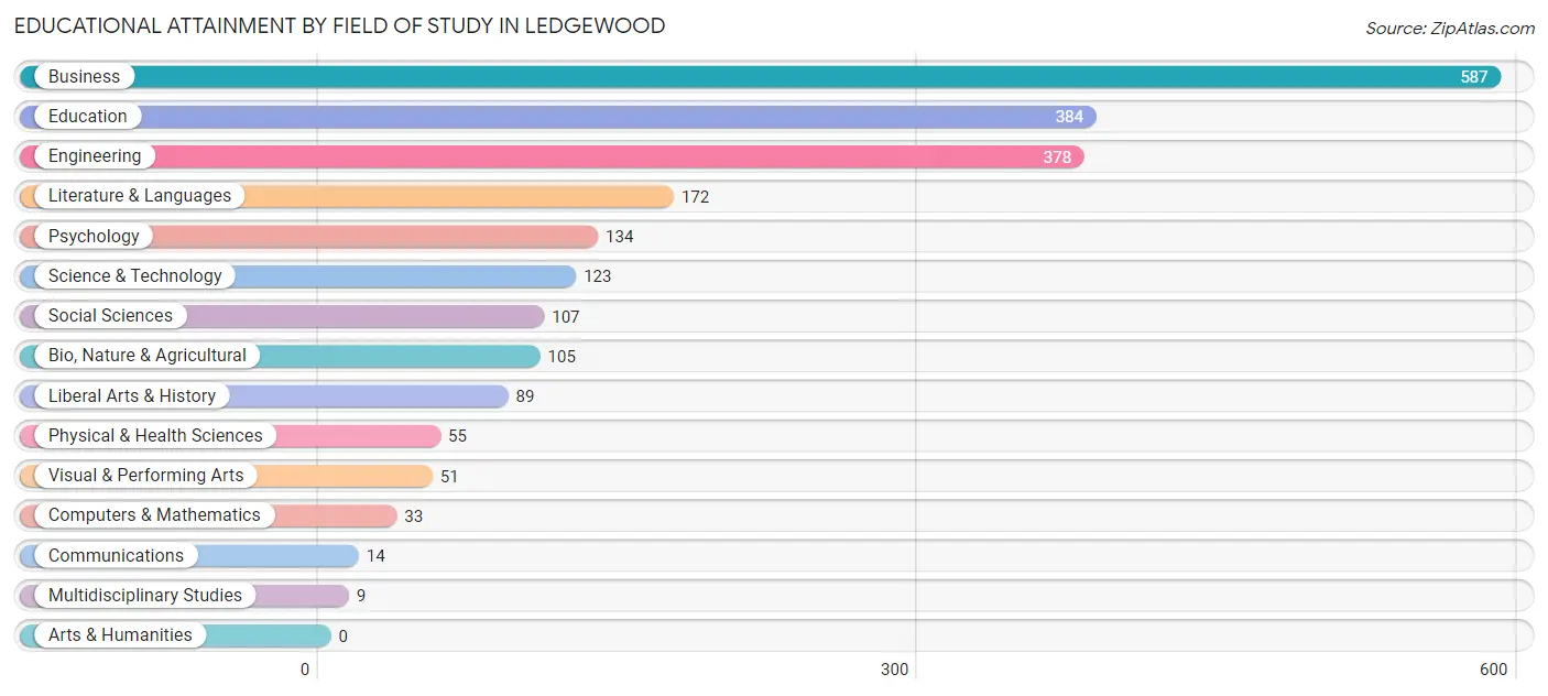 Educational Attainment by Field of Study in Ledgewood