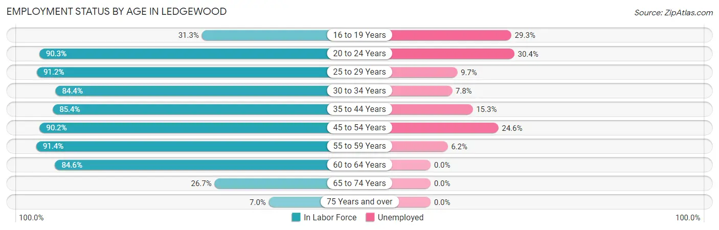 Employment Status by Age in Ledgewood