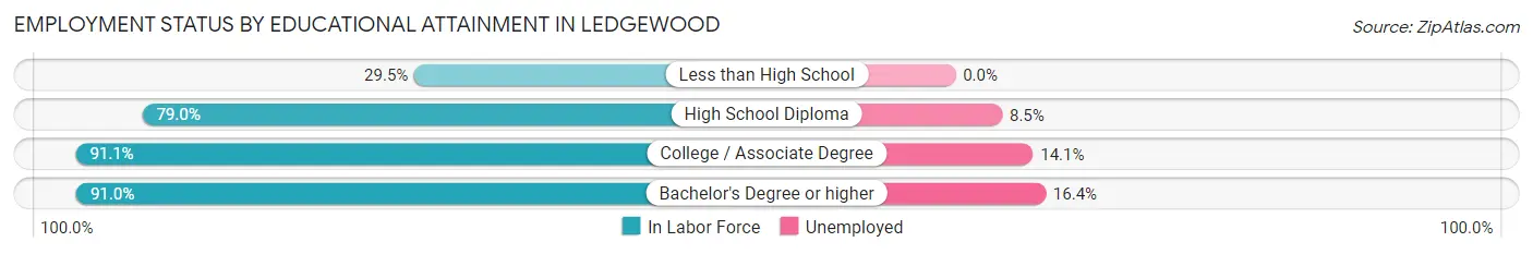 Employment Status by Educational Attainment in Ledgewood