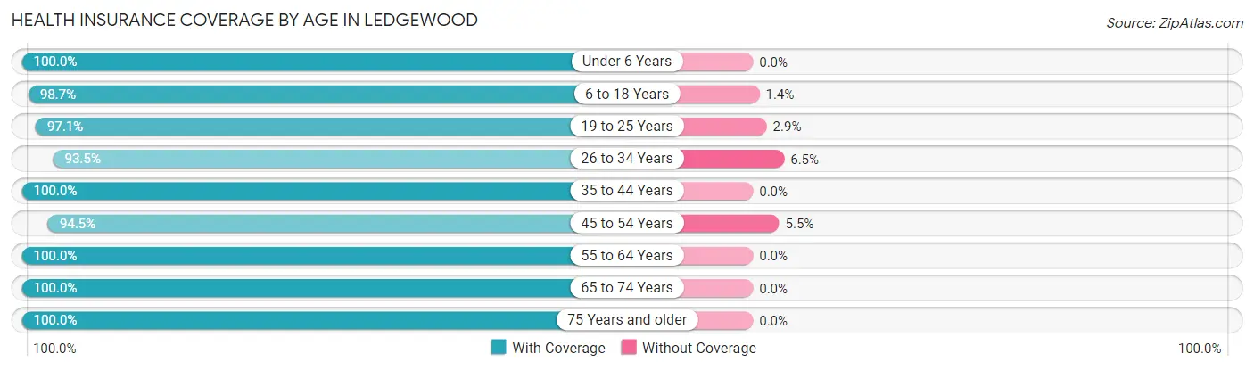 Health Insurance Coverage by Age in Ledgewood