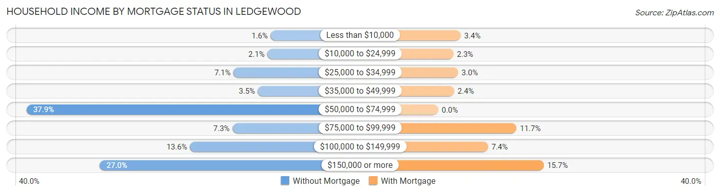 Household Income by Mortgage Status in Ledgewood