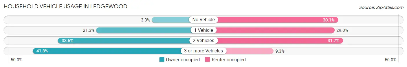 Household Vehicle Usage in Ledgewood